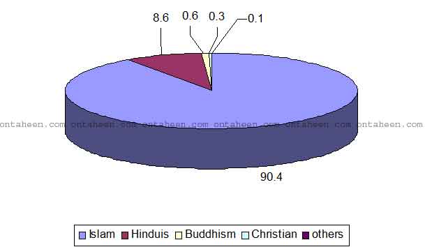 bangladesh religion-percentage