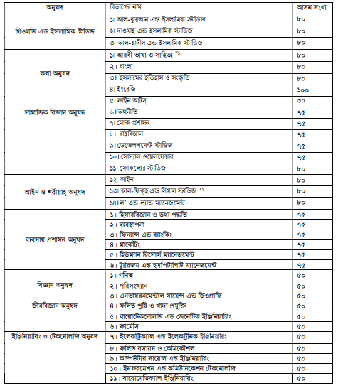 islamic university kushtia subject list
